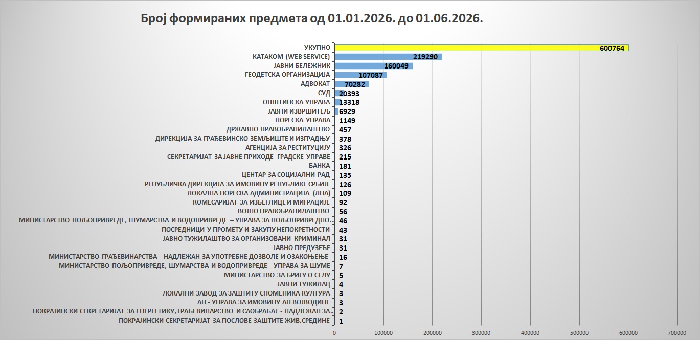 /content/images/stranice/statistika/2026/06/Grafik 7.jpg